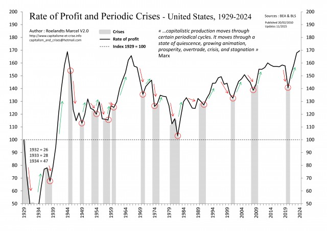 [Gb] - EU 1929-2024 - Taux de profit et Crises cycliques